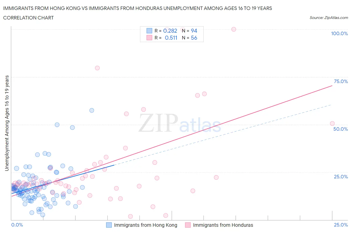 Immigrants from Hong Kong vs Immigrants from Honduras Unemployment Among Ages 16 to 19 years