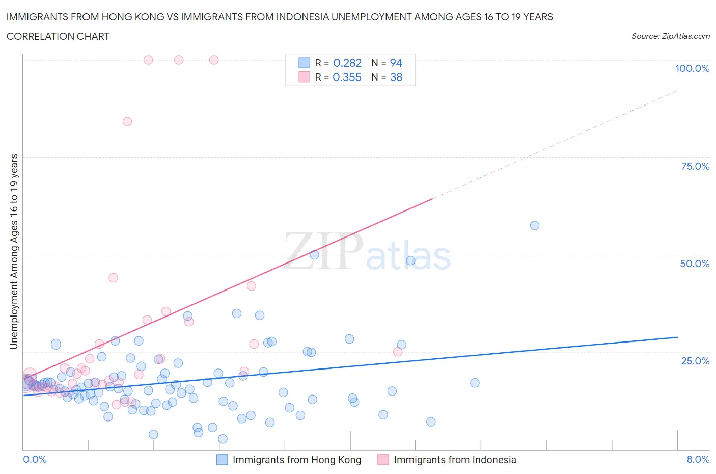 Immigrants from Hong Kong vs Immigrants from Indonesia Unemployment Among Ages 16 to 19 years