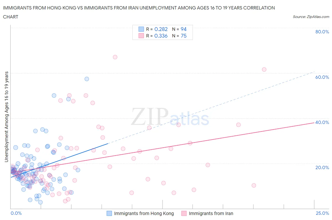 Immigrants from Hong Kong vs Immigrants from Iran Unemployment Among Ages 16 to 19 years