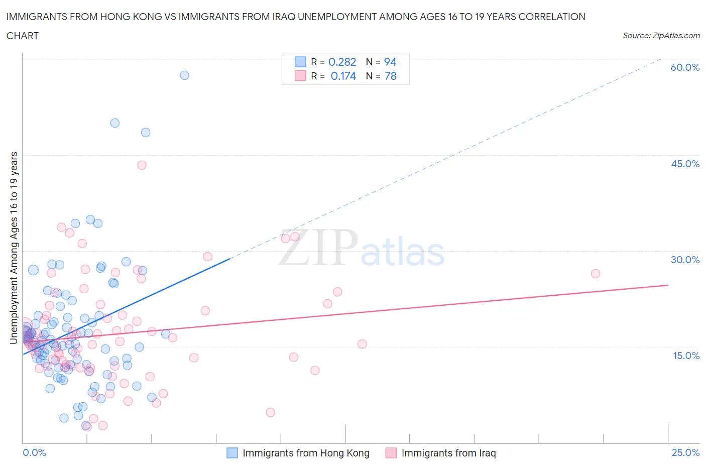 Immigrants from Hong Kong vs Immigrants from Iraq Unemployment Among Ages 16 to 19 years