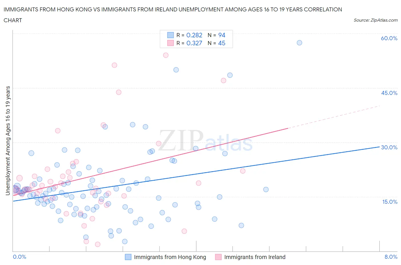 Immigrants from Hong Kong vs Immigrants from Ireland Unemployment Among Ages 16 to 19 years