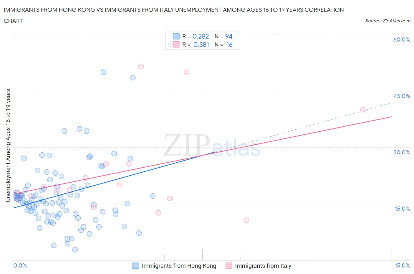 Immigrants from Hong Kong vs Immigrants from Italy Unemployment Among Ages 16 to 19 years