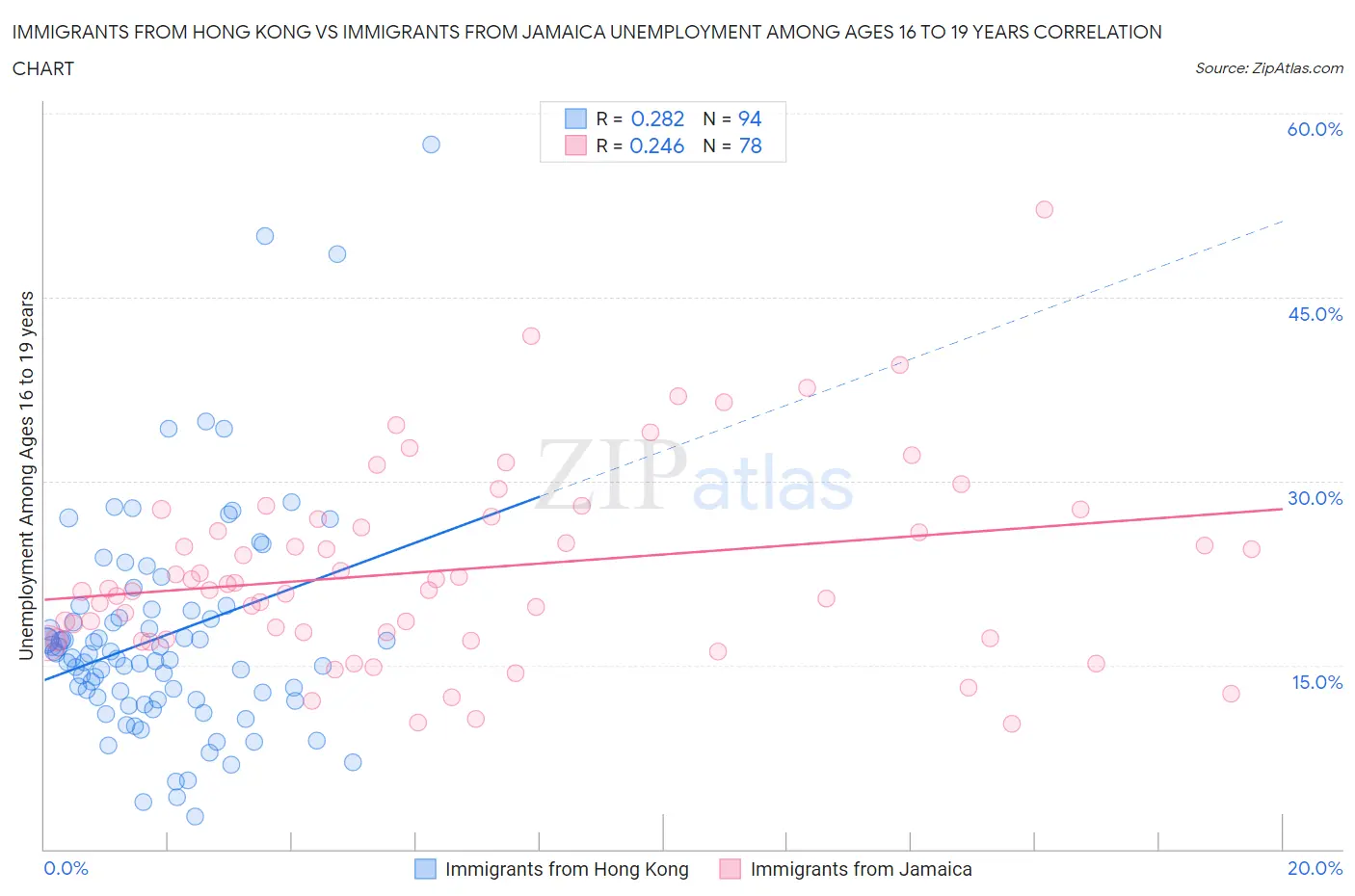 Immigrants from Hong Kong vs Immigrants from Jamaica Unemployment Among Ages 16 to 19 years