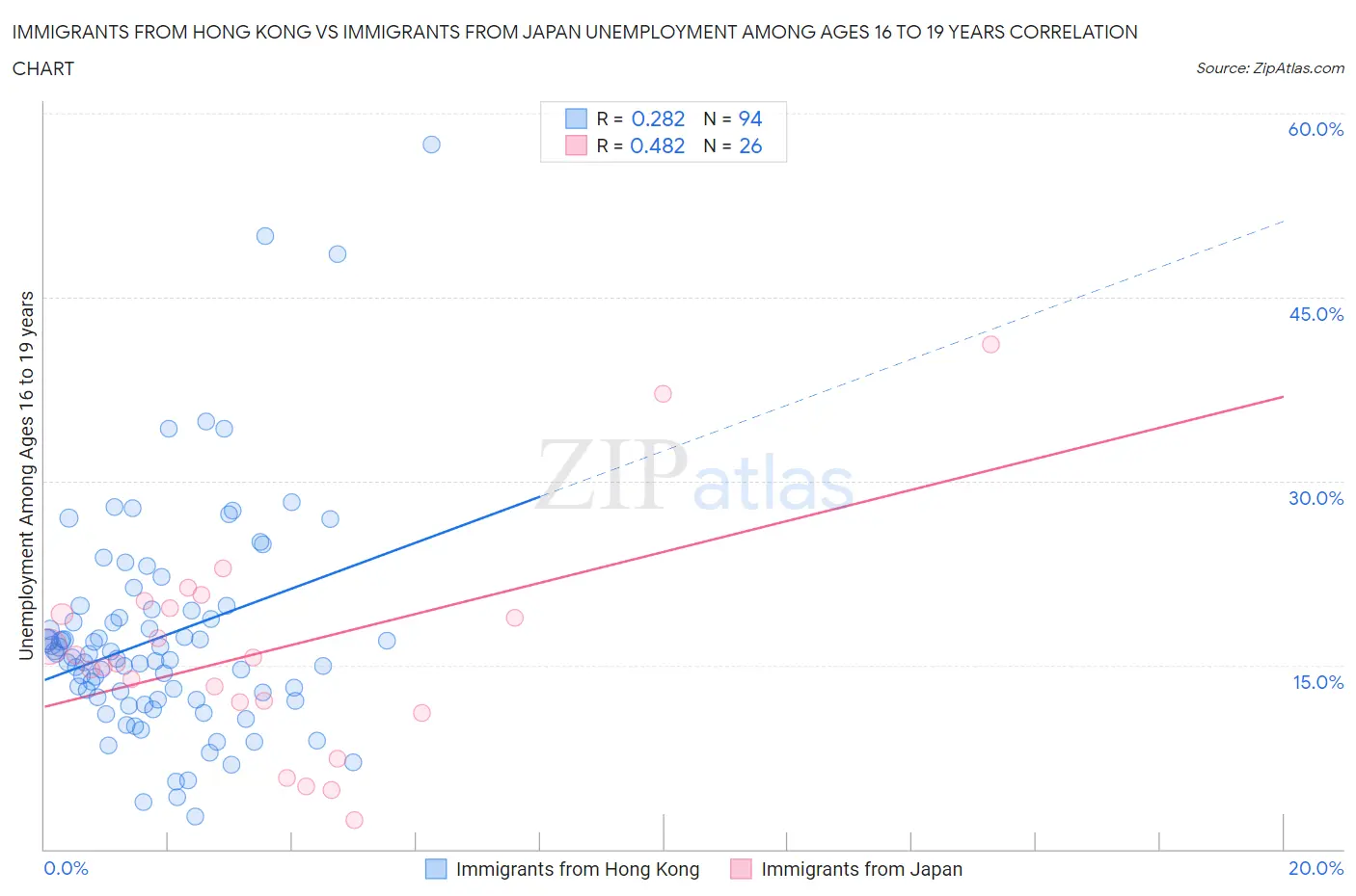 Immigrants from Hong Kong vs Immigrants from Japan Unemployment Among Ages 16 to 19 years