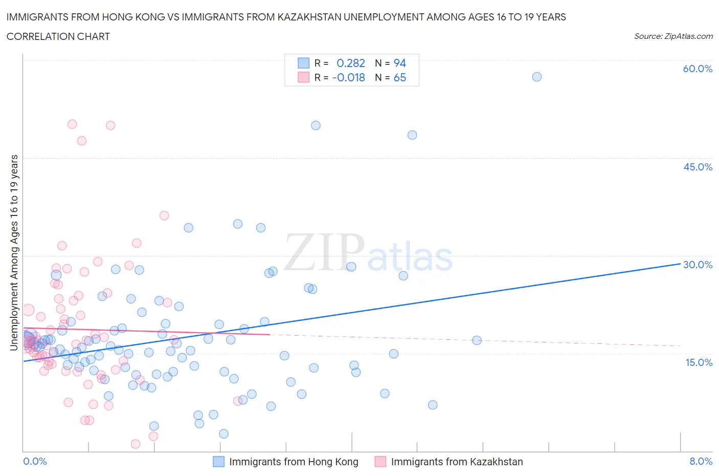 Immigrants from Hong Kong vs Immigrants from Kazakhstan Unemployment Among Ages 16 to 19 years