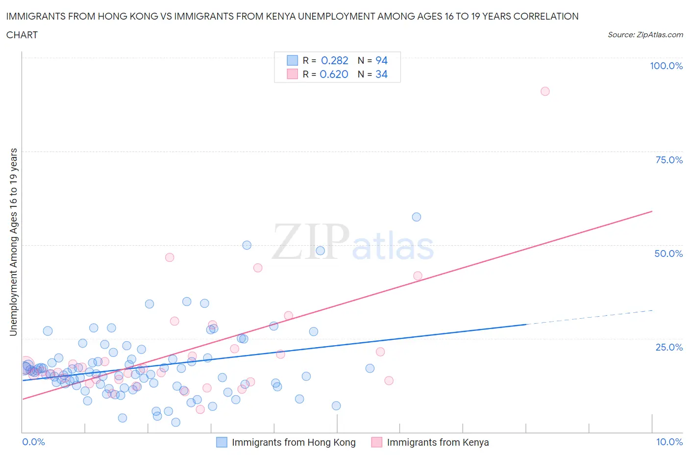 Immigrants from Hong Kong vs Immigrants from Kenya Unemployment Among Ages 16 to 19 years