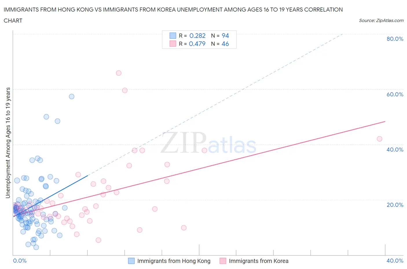 Immigrants from Hong Kong vs Immigrants from Korea Unemployment Among Ages 16 to 19 years