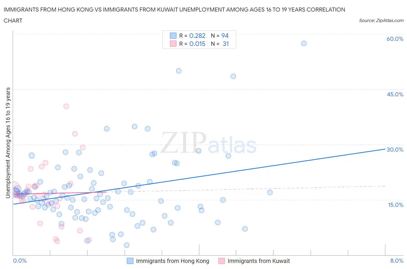 Immigrants from Hong Kong vs Immigrants from Kuwait Unemployment Among Ages 16 to 19 years