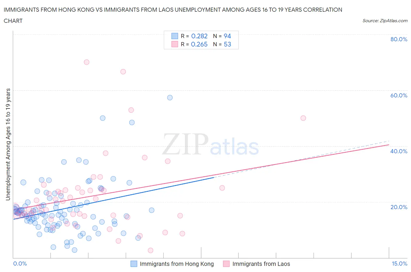 Immigrants from Hong Kong vs Immigrants from Laos Unemployment Among Ages 16 to 19 years