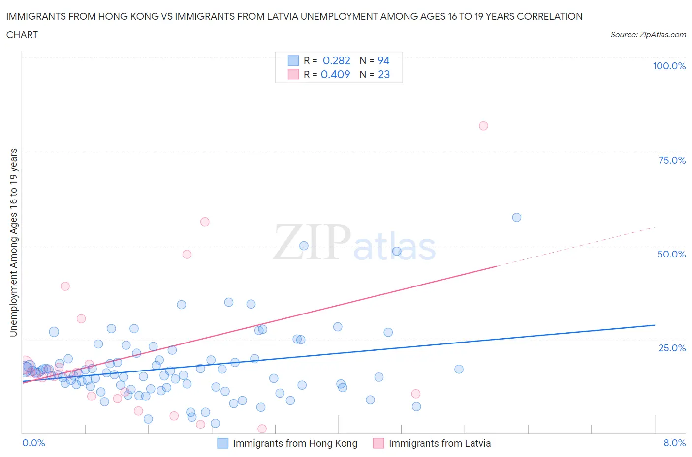 Immigrants from Hong Kong vs Immigrants from Latvia Unemployment Among Ages 16 to 19 years