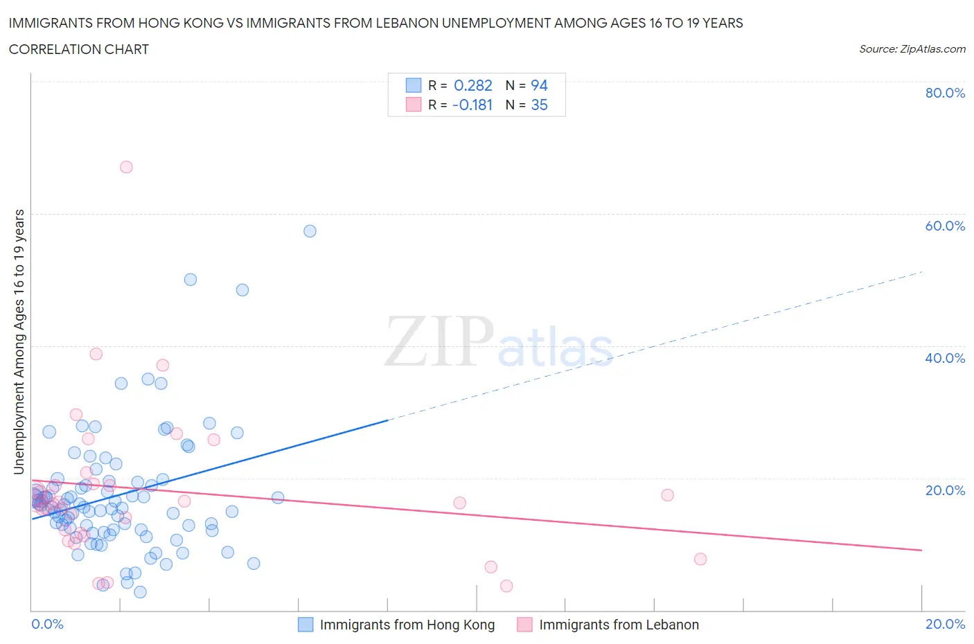 Immigrants from Hong Kong vs Immigrants from Lebanon Unemployment Among Ages 16 to 19 years