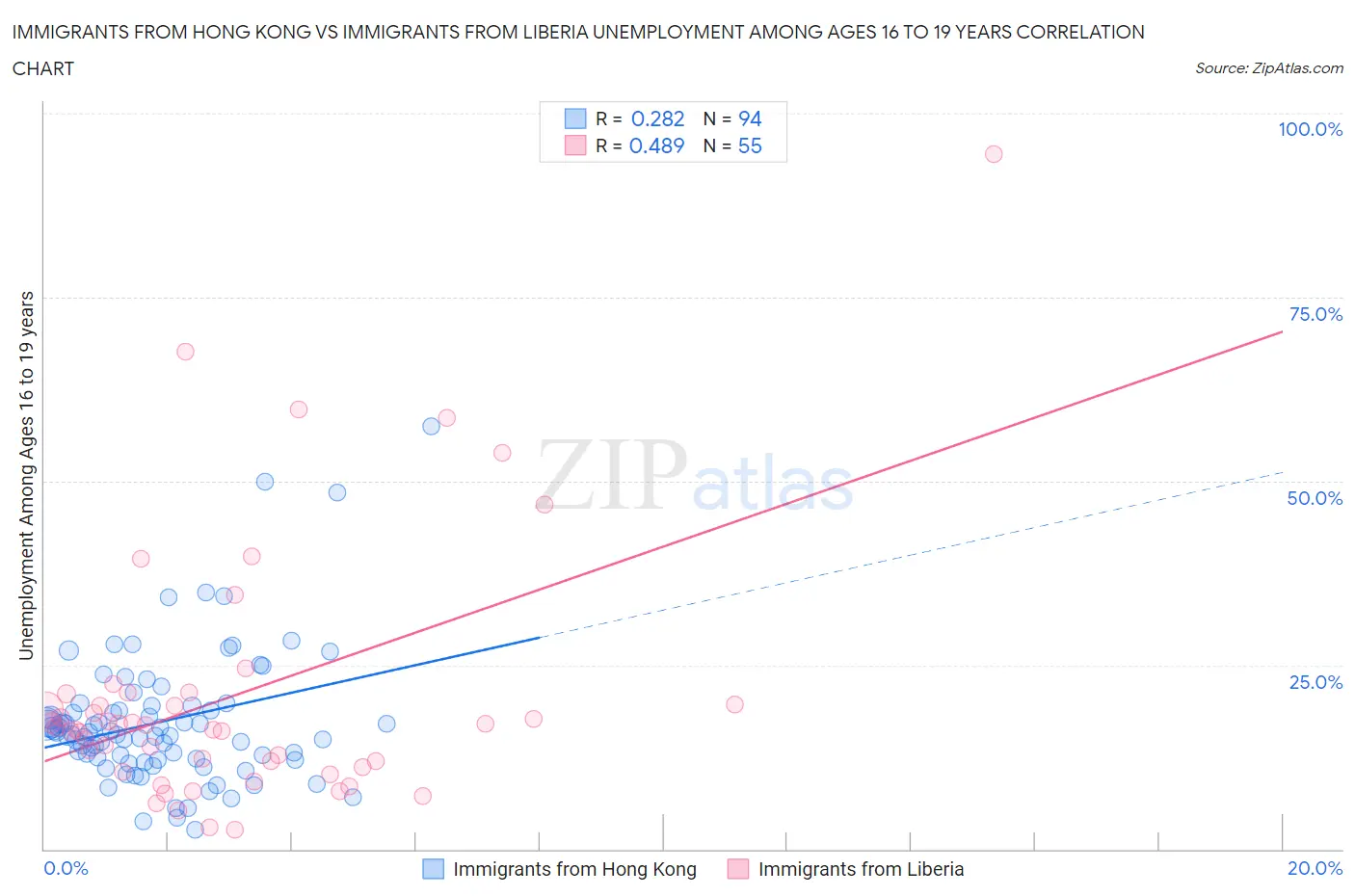 Immigrants from Hong Kong vs Immigrants from Liberia Unemployment Among Ages 16 to 19 years