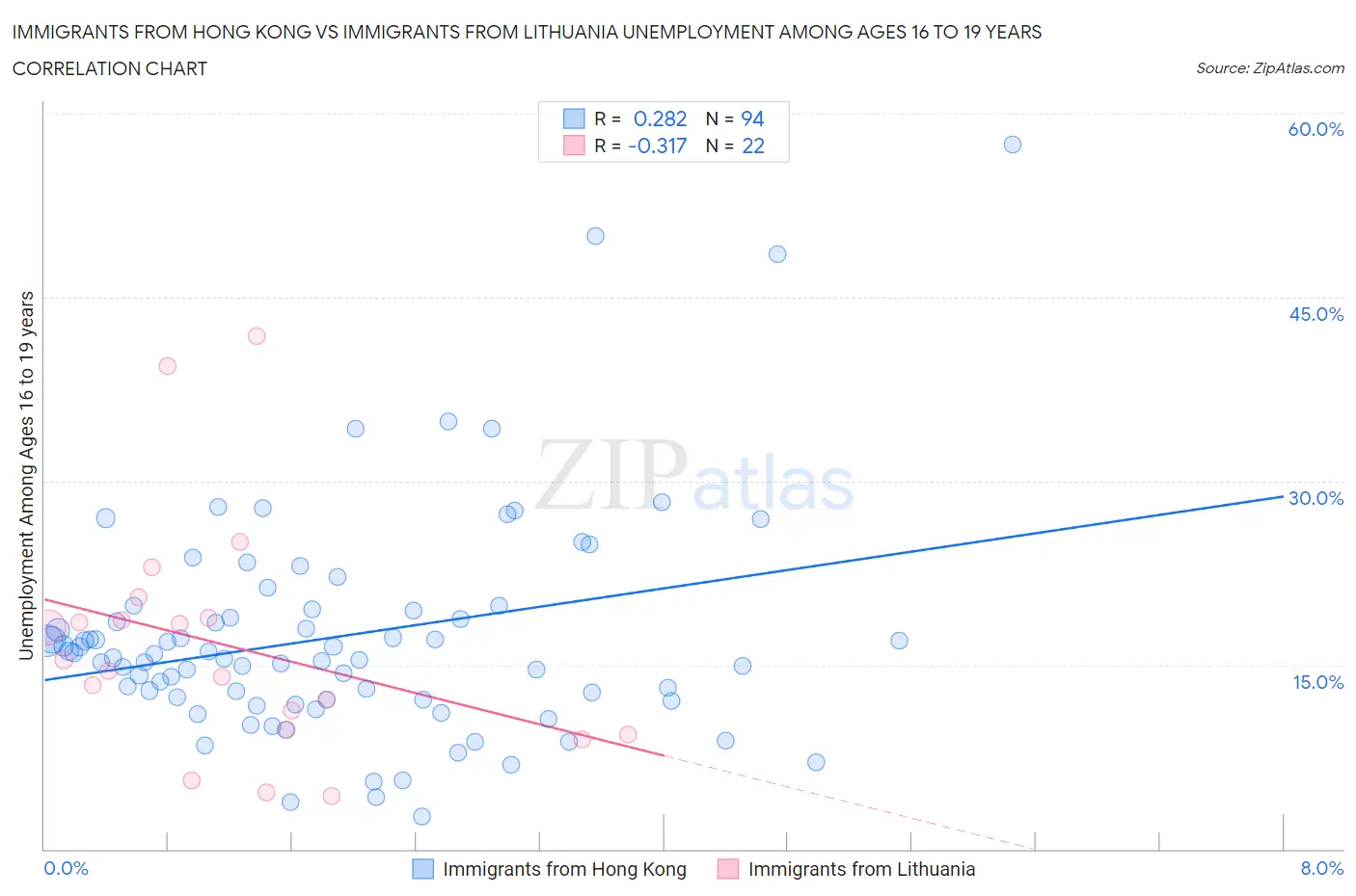 Immigrants from Hong Kong vs Immigrants from Lithuania Unemployment Among Ages 16 to 19 years