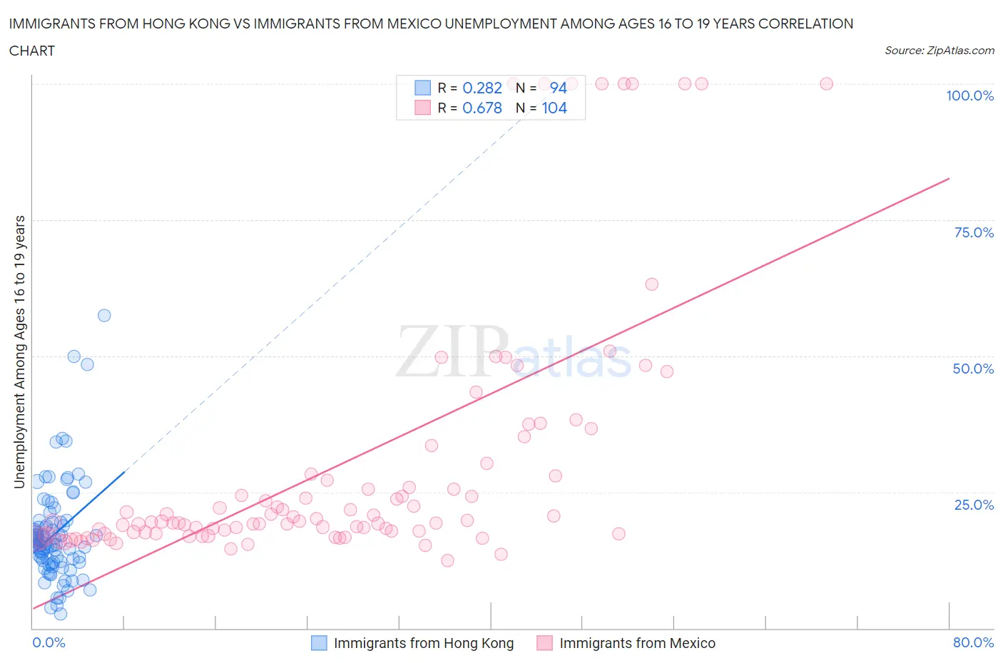 Immigrants from Hong Kong vs Immigrants from Mexico Unemployment Among Ages 16 to 19 years