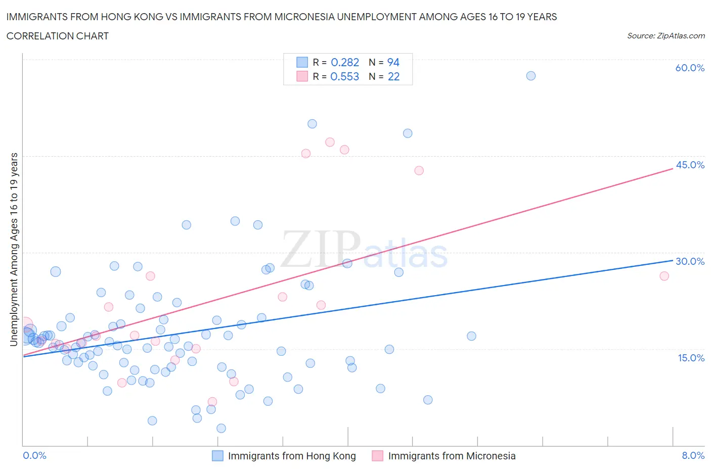 Immigrants from Hong Kong vs Immigrants from Micronesia Unemployment Among Ages 16 to 19 years