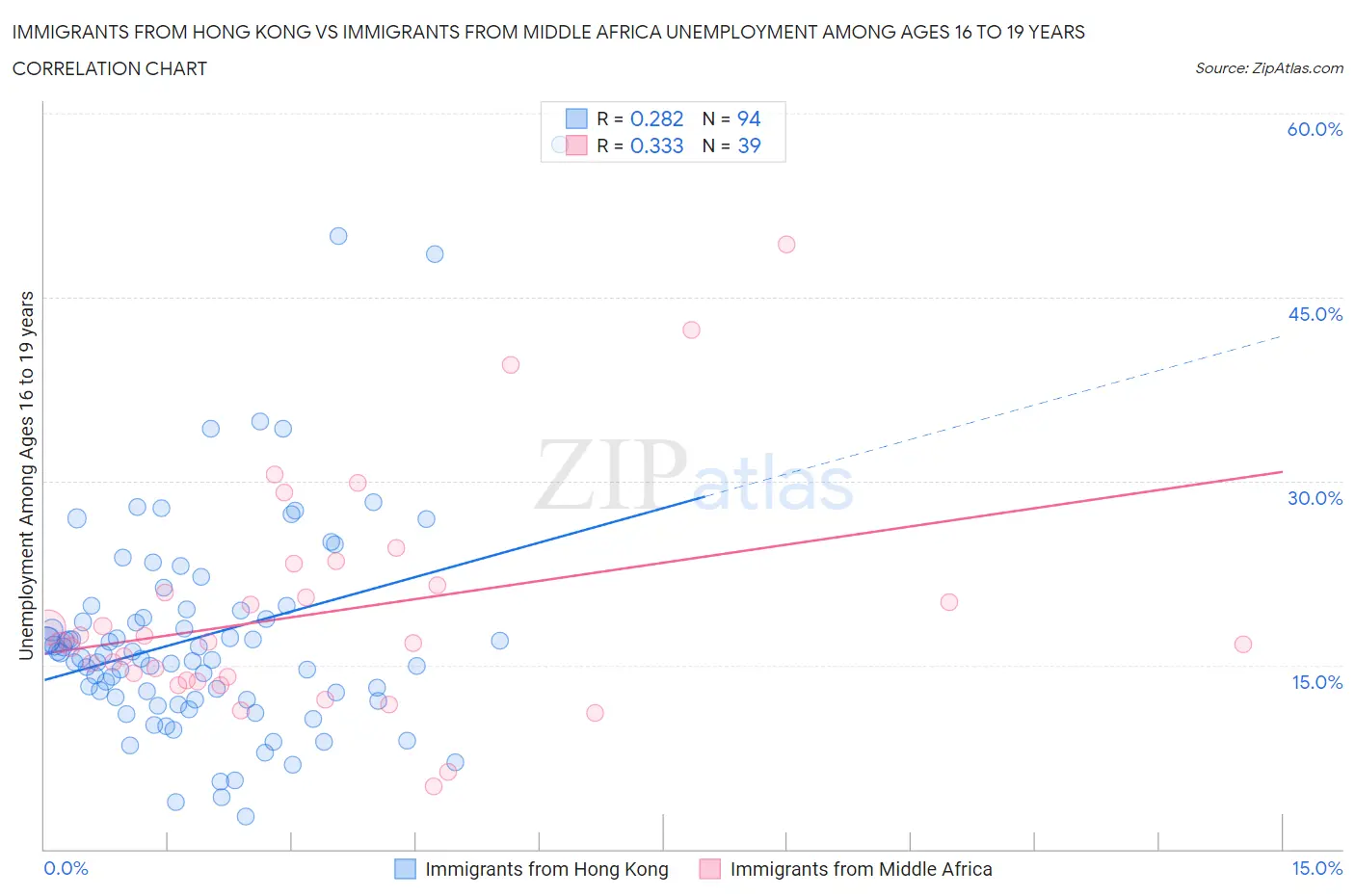 Immigrants from Hong Kong vs Immigrants from Middle Africa Unemployment Among Ages 16 to 19 years