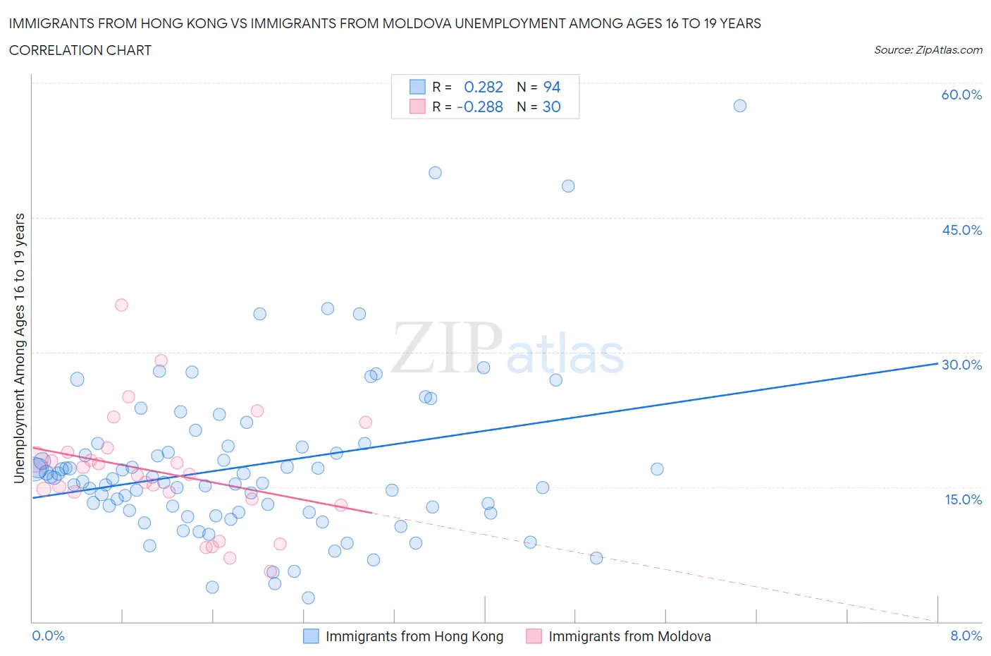 Immigrants from Hong Kong vs Immigrants from Moldova Unemployment Among Ages 16 to 19 years