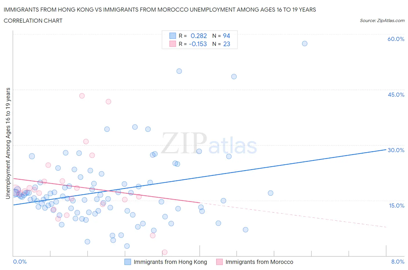 Immigrants from Hong Kong vs Immigrants from Morocco Unemployment Among Ages 16 to 19 years