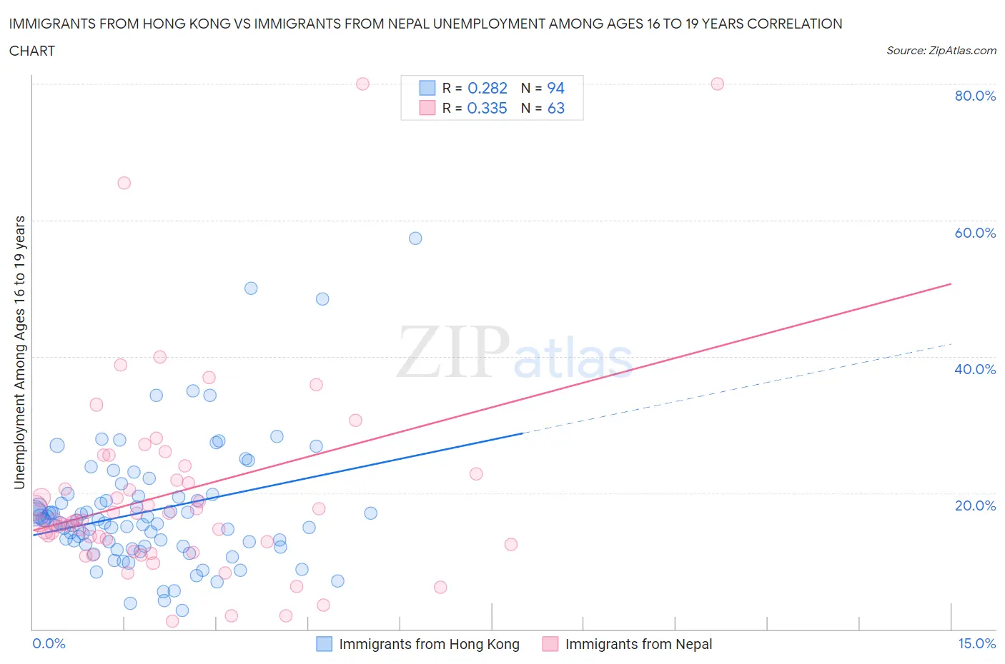 Immigrants from Hong Kong vs Immigrants from Nepal Unemployment Among Ages 16 to 19 years