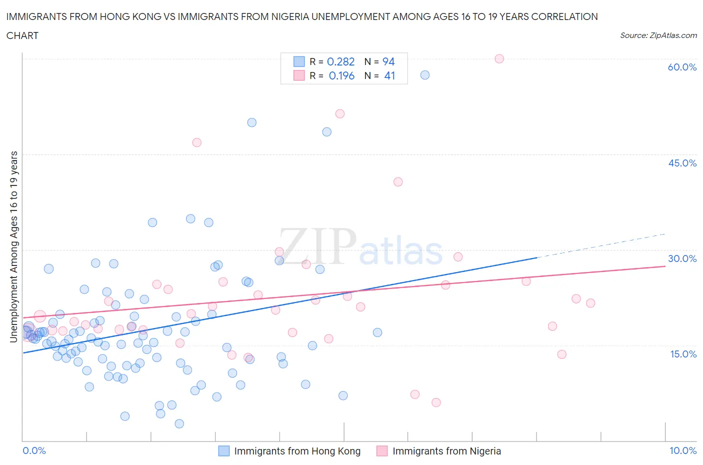 Immigrants from Hong Kong vs Immigrants from Nigeria Unemployment Among Ages 16 to 19 years