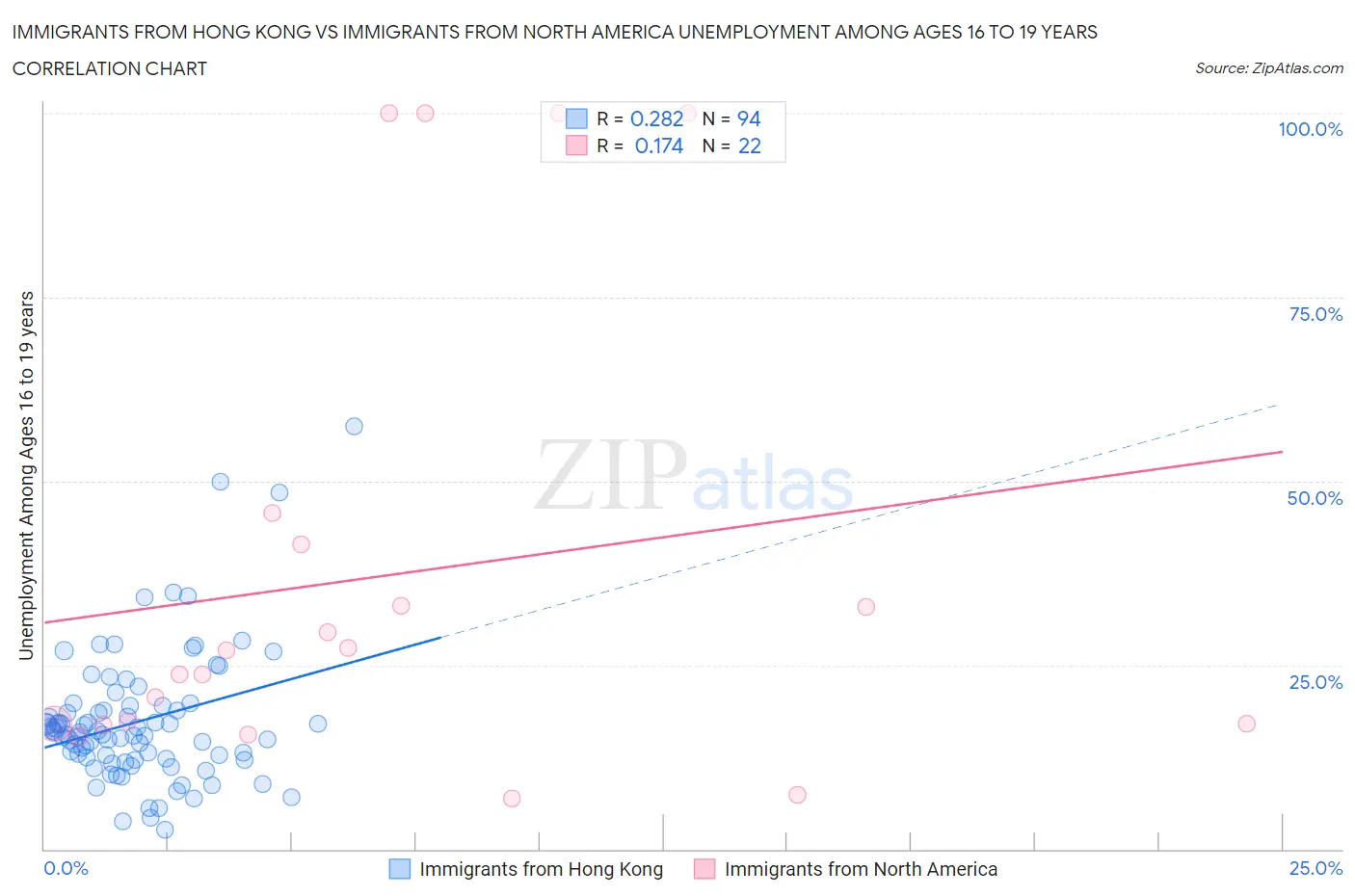 Immigrants from Hong Kong vs Immigrants from North America Unemployment Among Ages 16 to 19 years