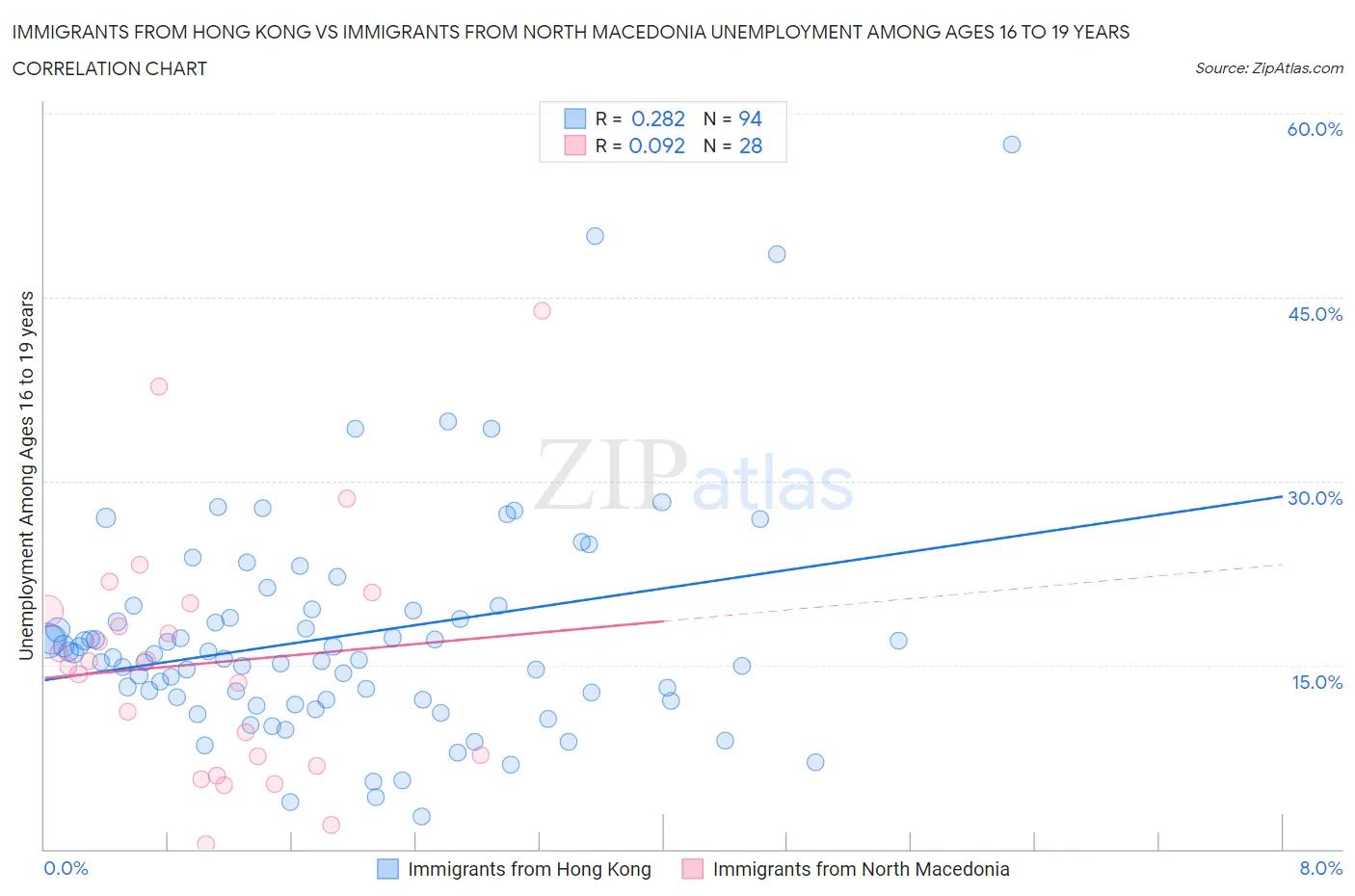 Immigrants from Hong Kong vs Immigrants from North Macedonia Unemployment Among Ages 16 to 19 years