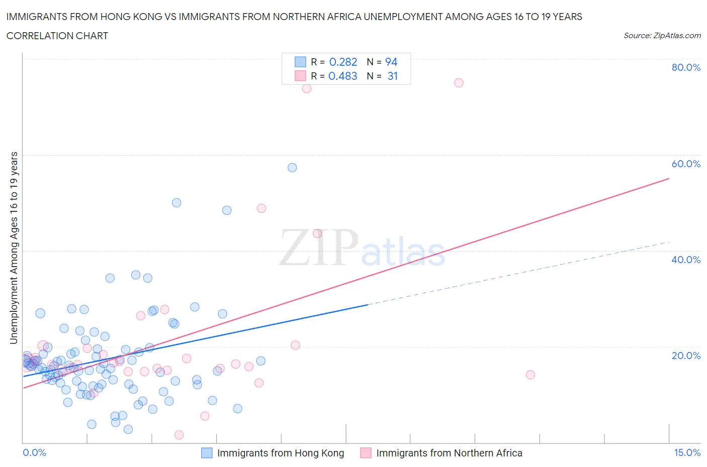 Immigrants from Hong Kong vs Immigrants from Northern Africa Unemployment Among Ages 16 to 19 years