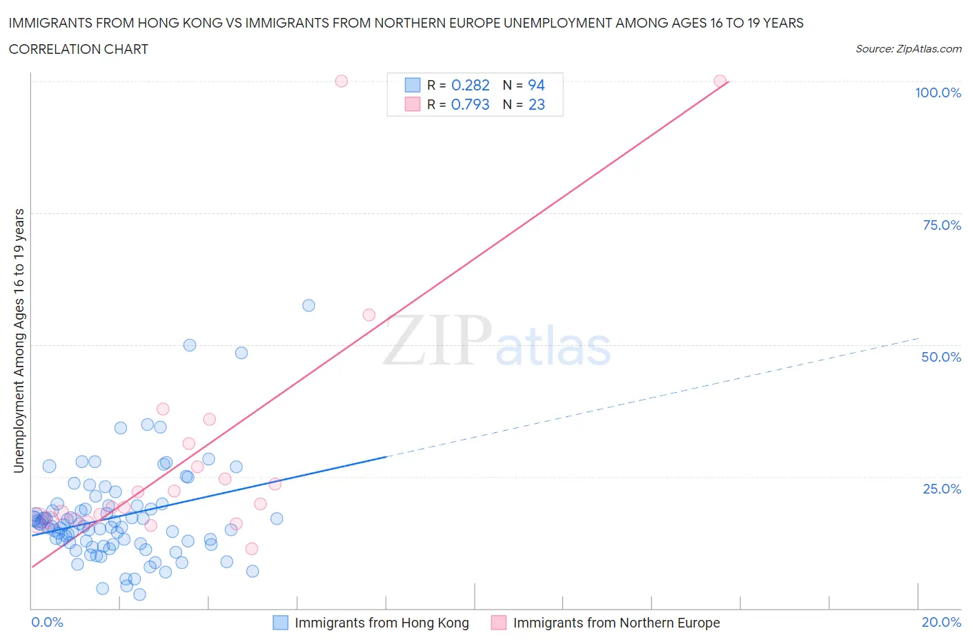 Immigrants from Hong Kong vs Immigrants from Northern Europe Unemployment Among Ages 16 to 19 years