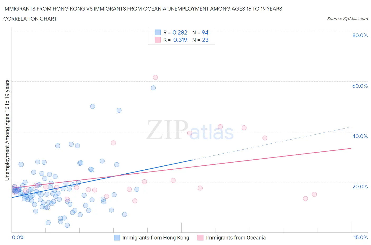 Immigrants from Hong Kong vs Immigrants from Oceania Unemployment Among Ages 16 to 19 years