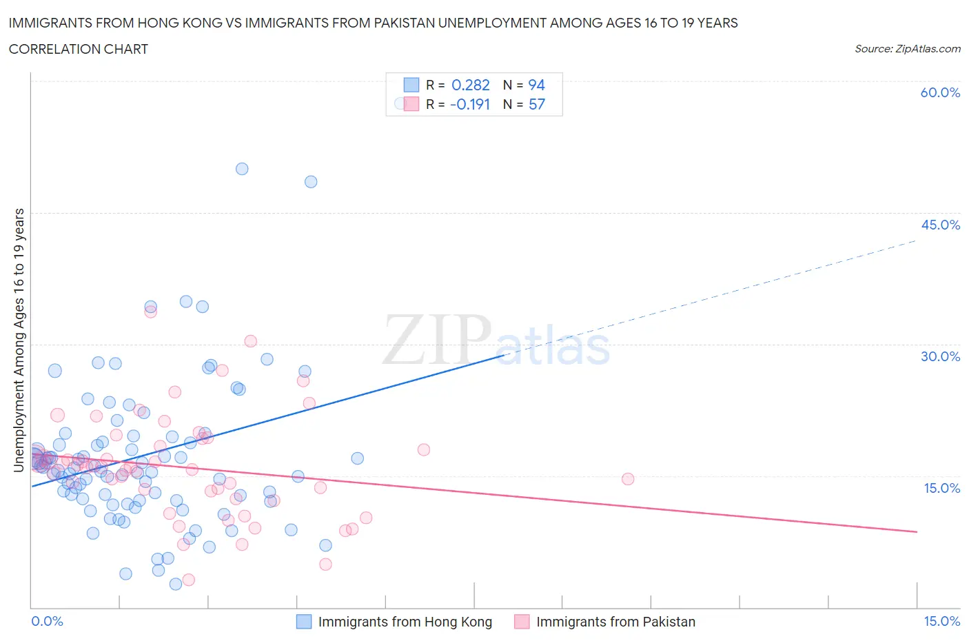 Immigrants from Hong Kong vs Immigrants from Pakistan Unemployment Among Ages 16 to 19 years