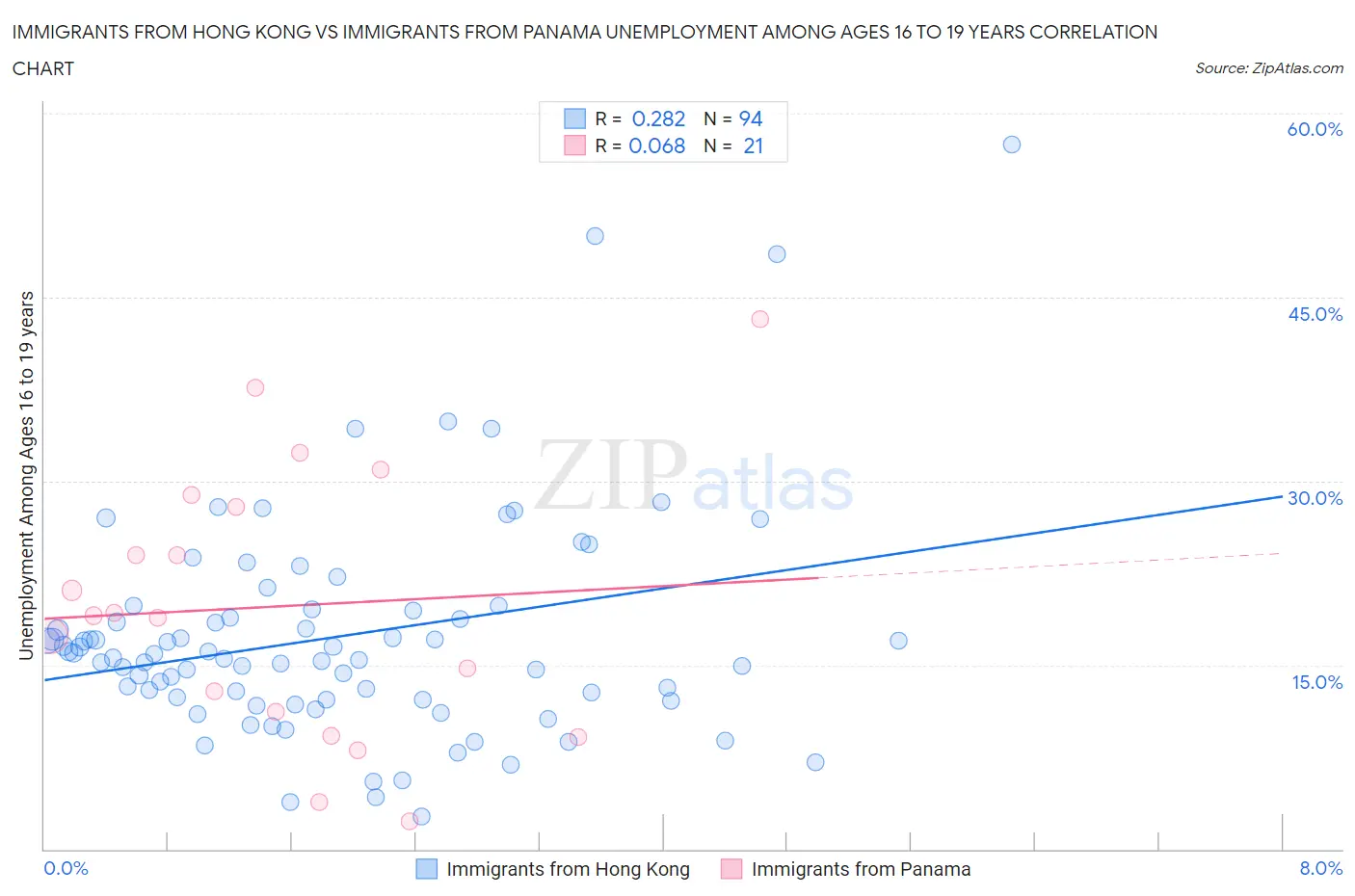 Immigrants from Hong Kong vs Immigrants from Panama Unemployment Among Ages 16 to 19 years