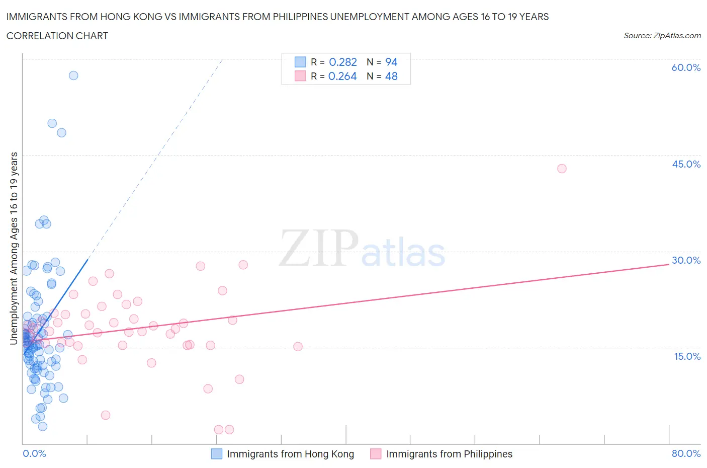 Immigrants from Hong Kong vs Immigrants from Philippines Unemployment Among Ages 16 to 19 years