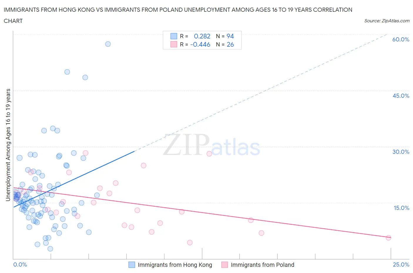 Immigrants from Hong Kong vs Immigrants from Poland Unemployment Among Ages 16 to 19 years