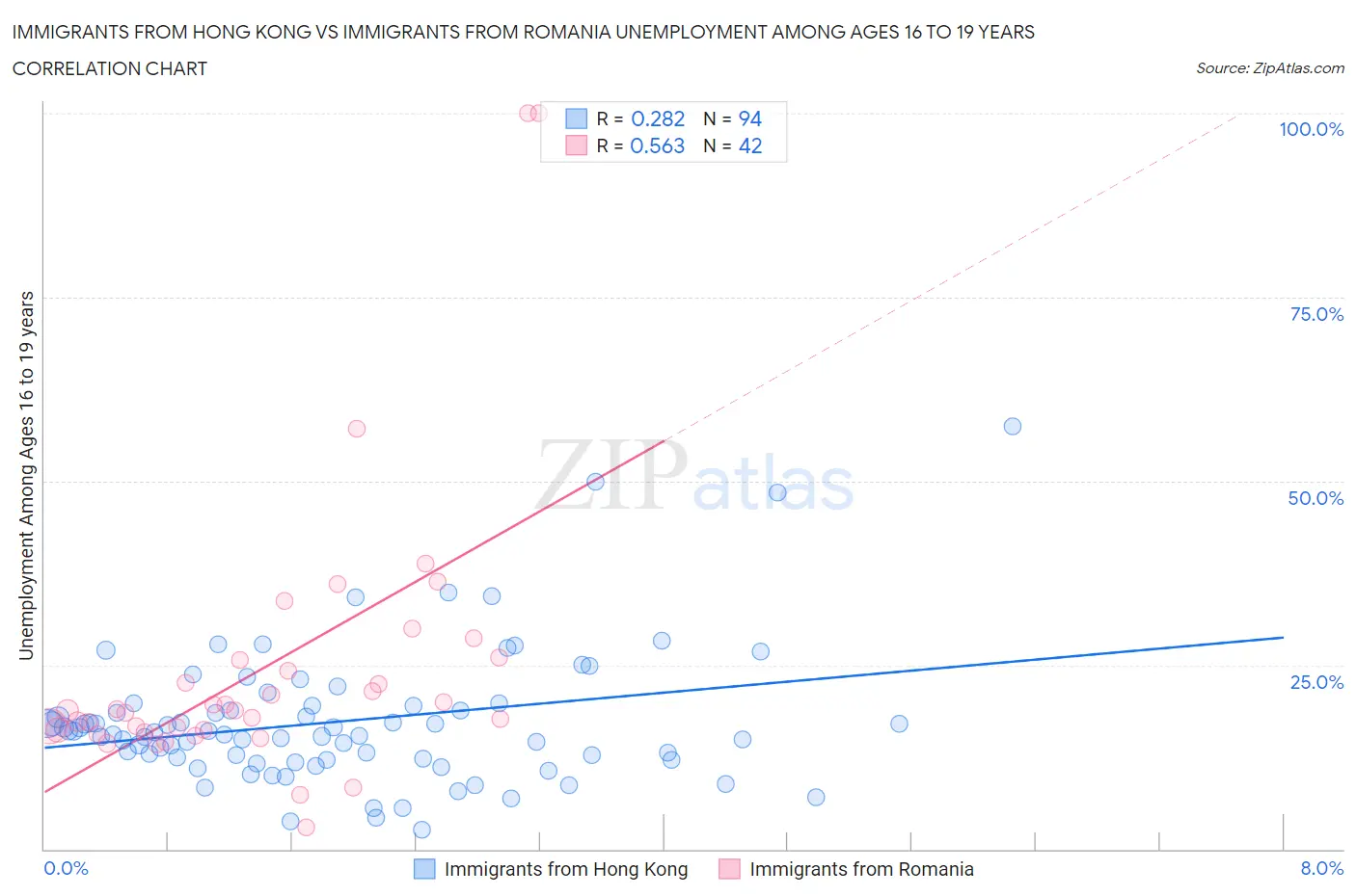 Immigrants from Hong Kong vs Immigrants from Romania Unemployment Among Ages 16 to 19 years