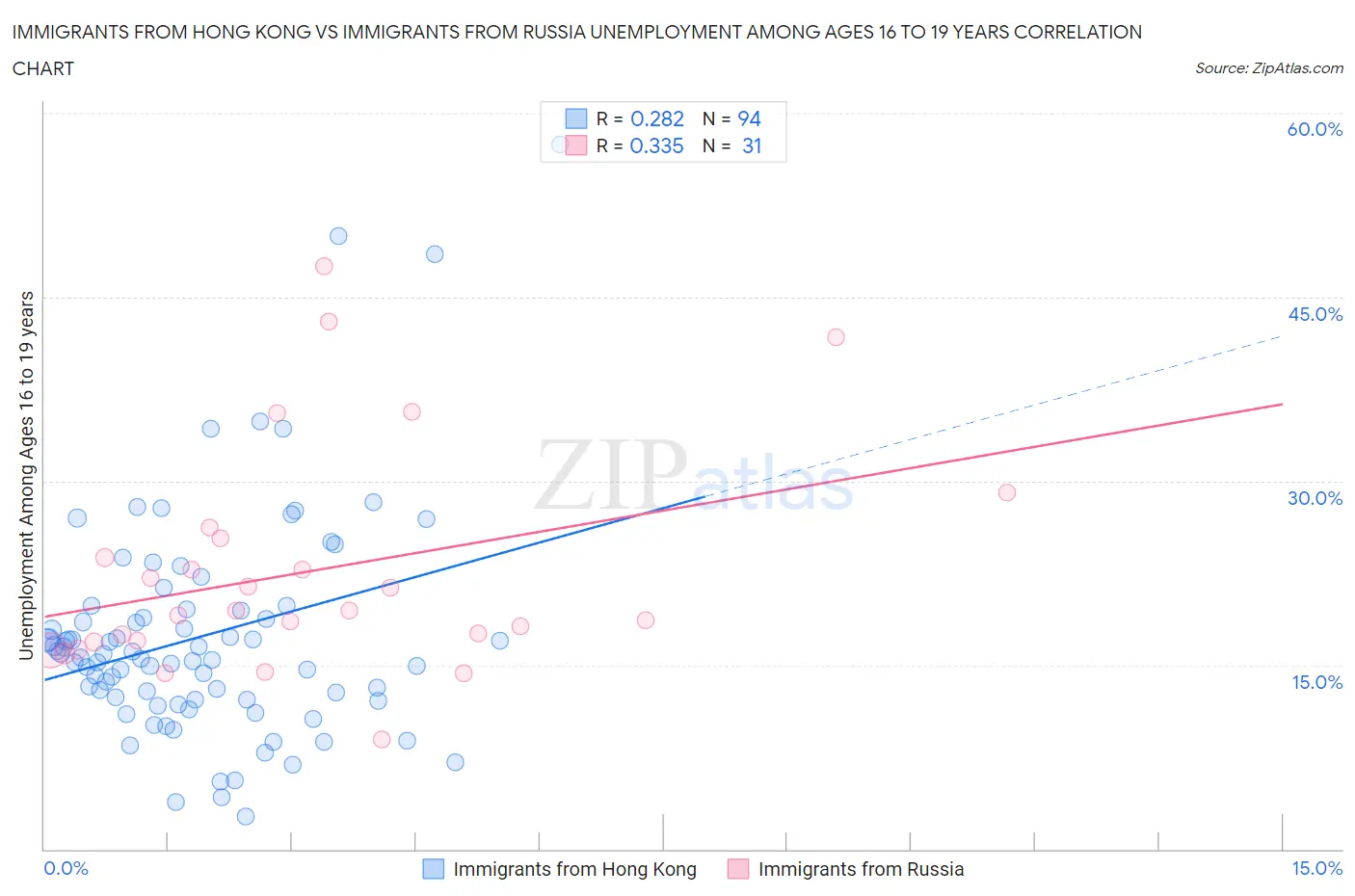 Immigrants from Hong Kong vs Immigrants from Russia Unemployment Among Ages 16 to 19 years