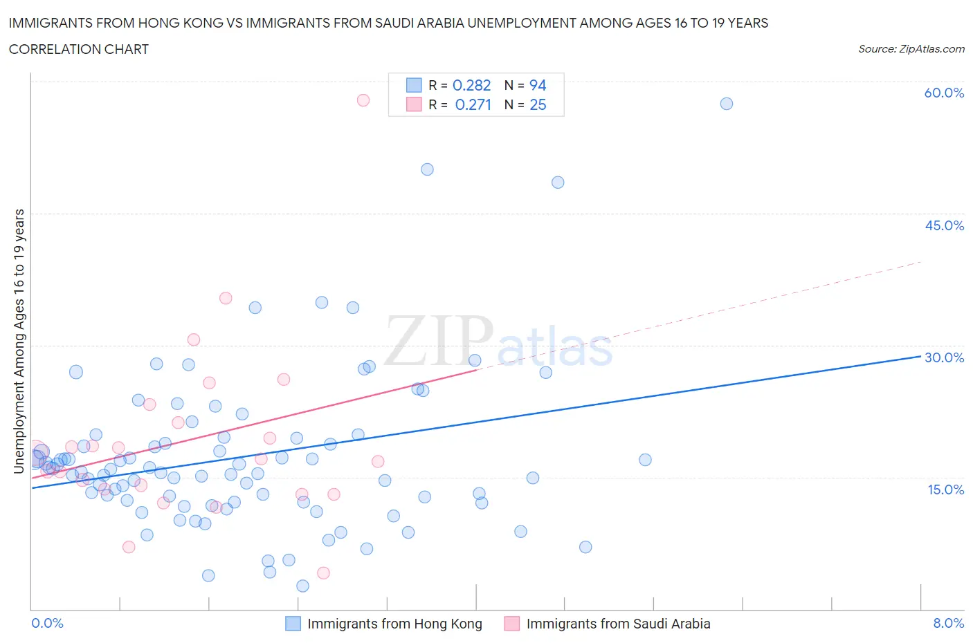 Immigrants from Hong Kong vs Immigrants from Saudi Arabia Unemployment Among Ages 16 to 19 years