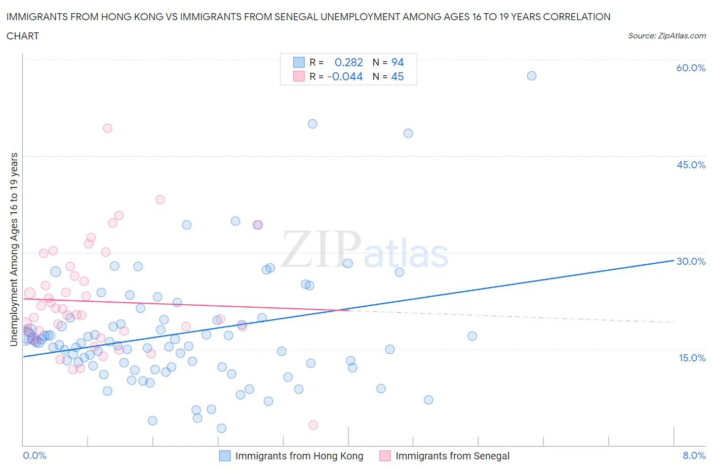 Immigrants from Hong Kong vs Immigrants from Senegal Unemployment Among Ages 16 to 19 years