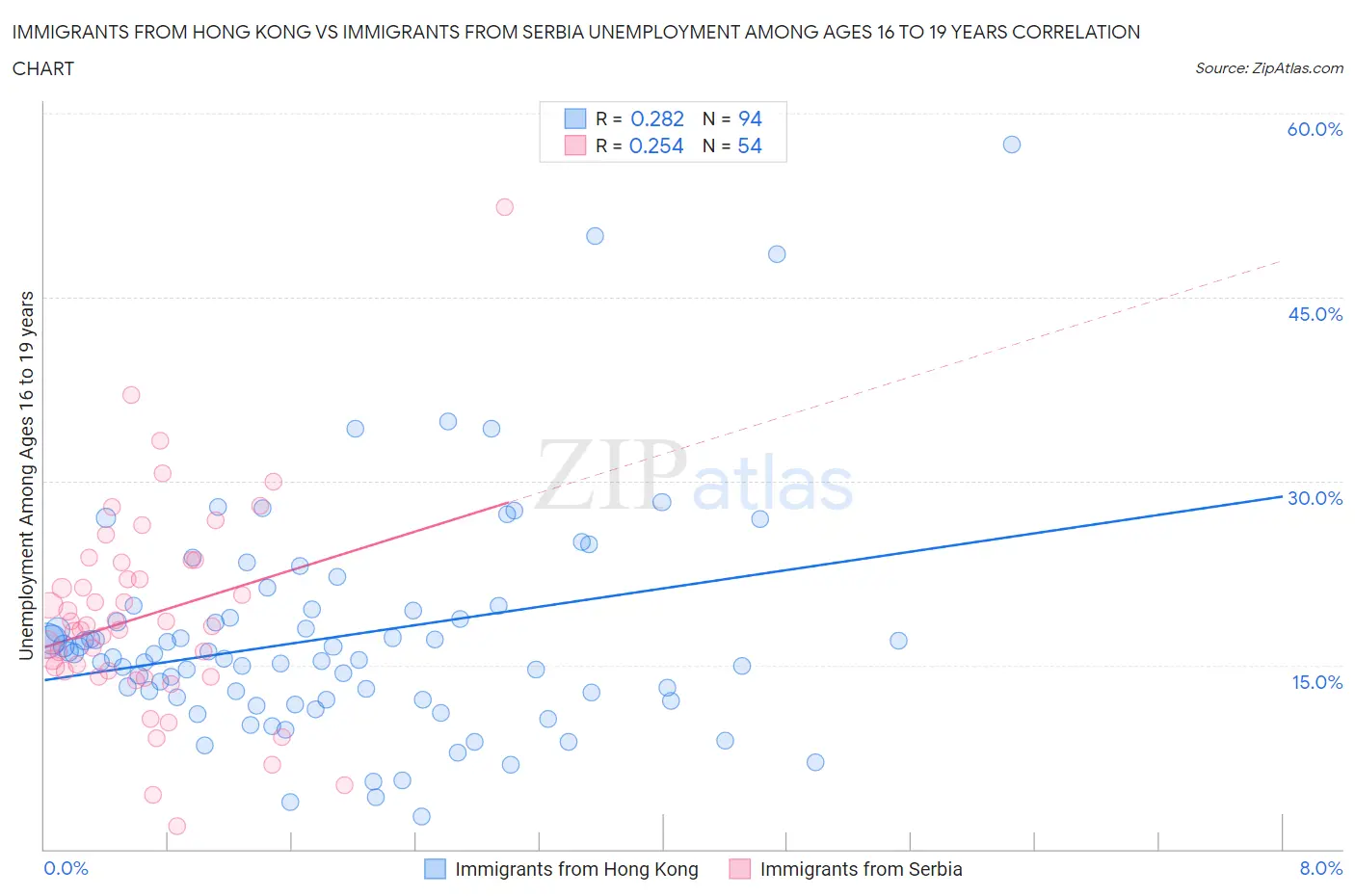 Immigrants from Hong Kong vs Immigrants from Serbia Unemployment Among Ages 16 to 19 years