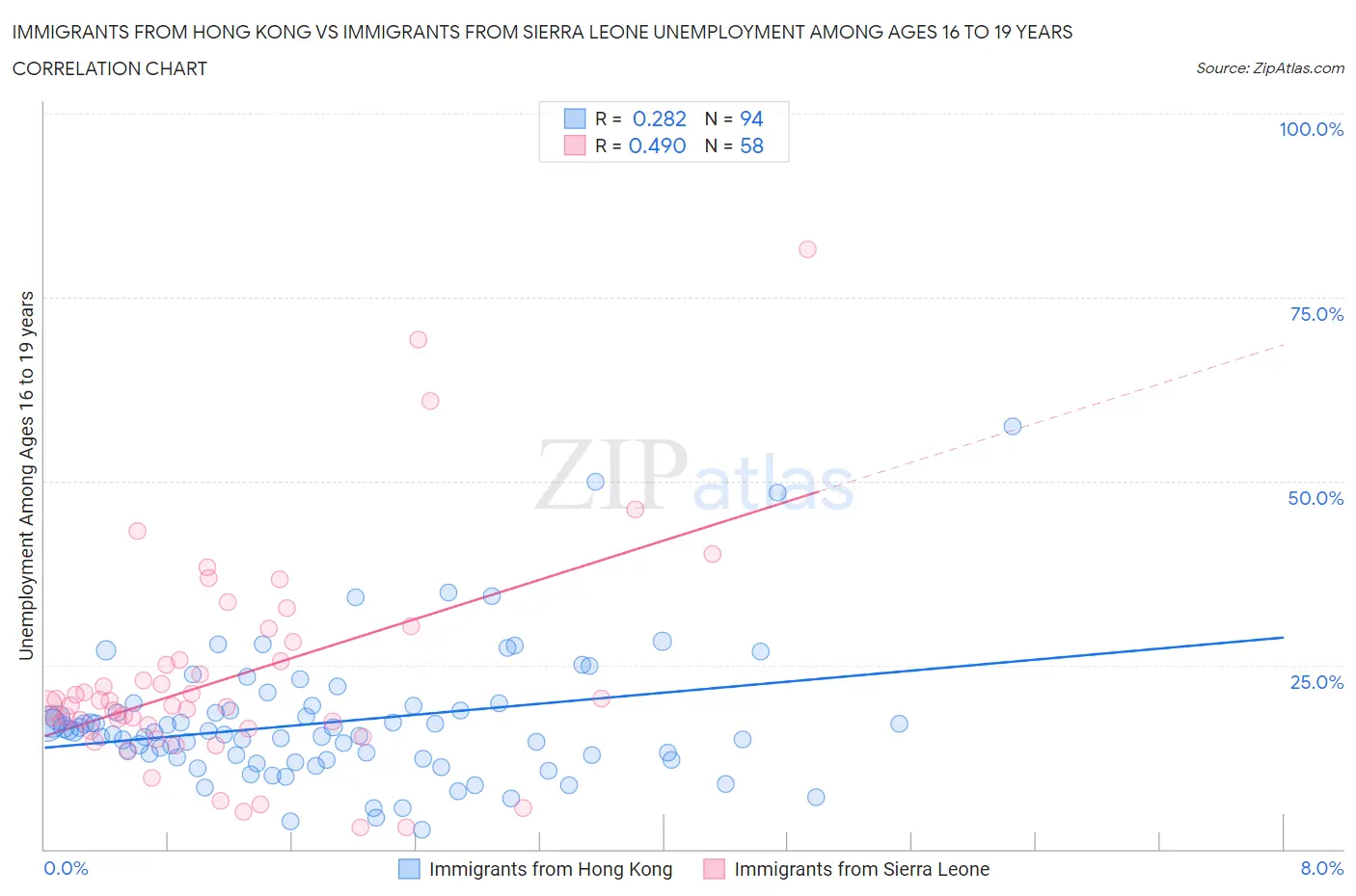 Immigrants from Hong Kong vs Immigrants from Sierra Leone Unemployment Among Ages 16 to 19 years