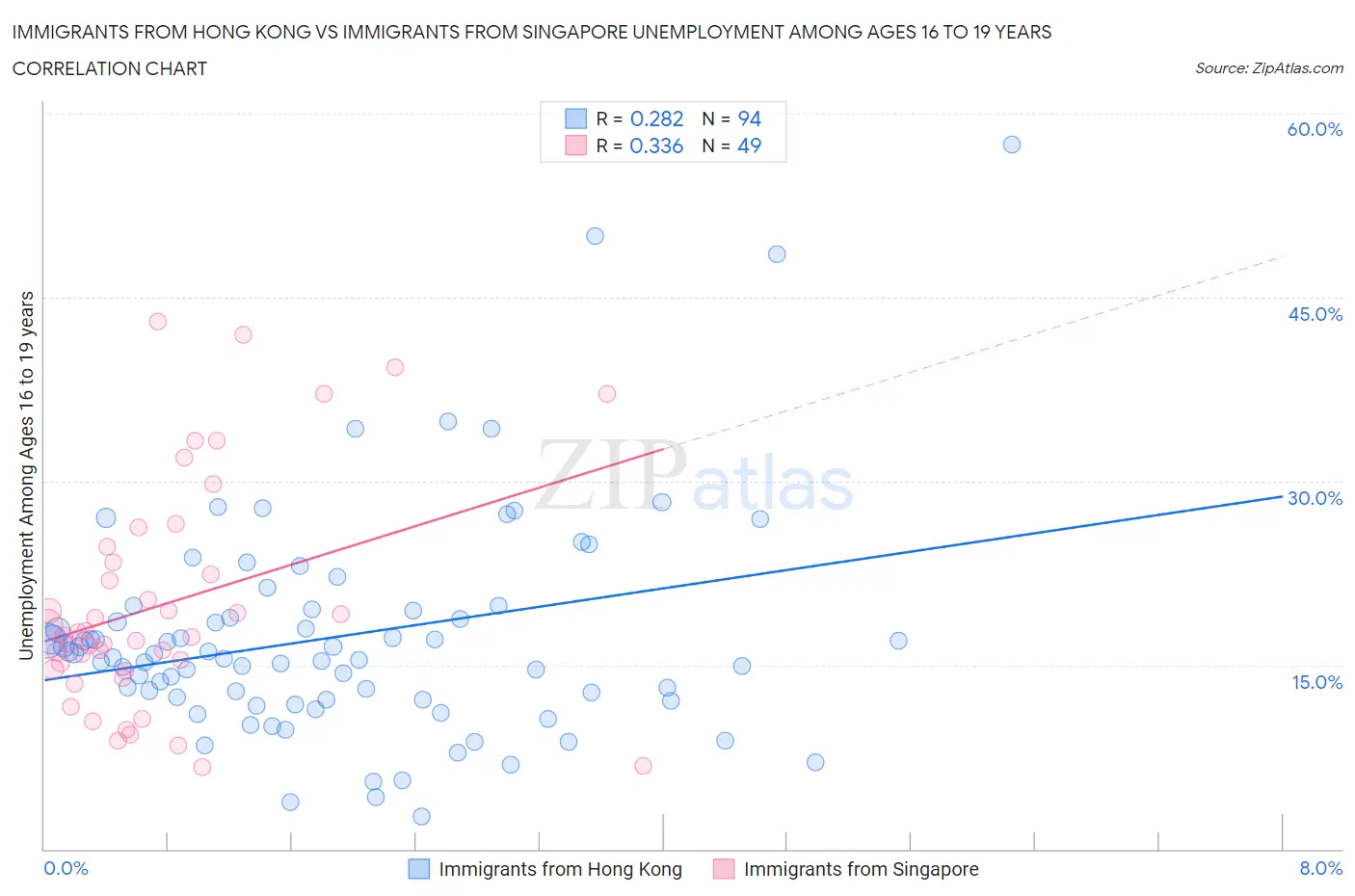 Immigrants from Hong Kong vs Immigrants from Singapore Unemployment Among Ages 16 to 19 years