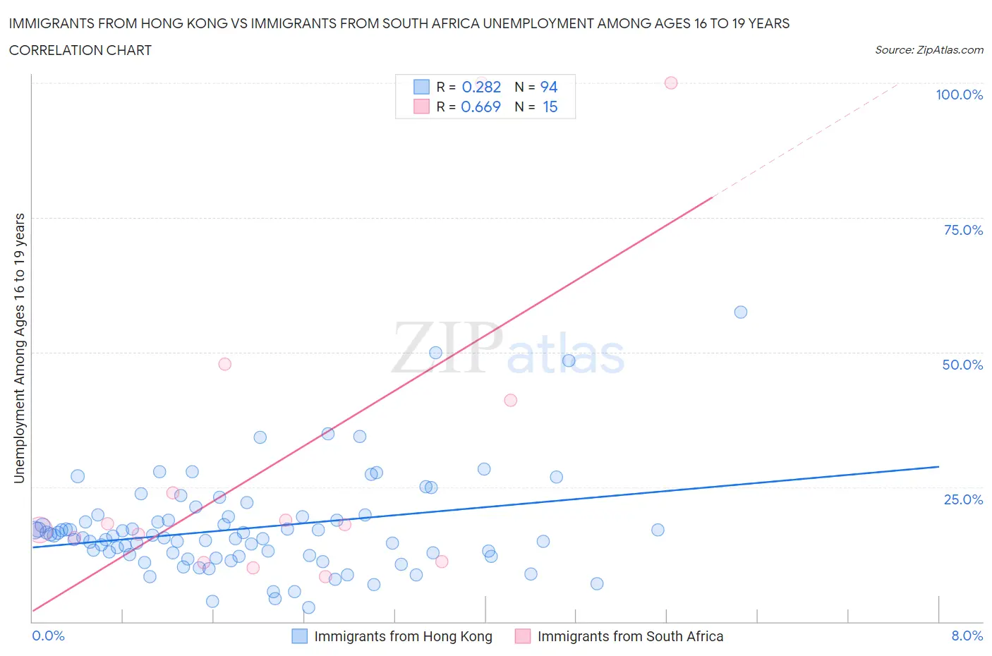 Immigrants from Hong Kong vs Immigrants from South Africa Unemployment Among Ages 16 to 19 years