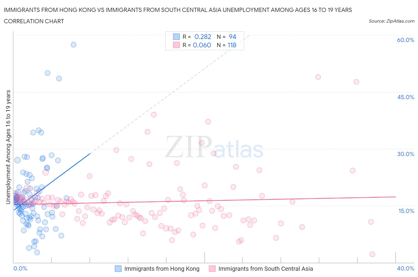 Immigrants from Hong Kong vs Immigrants from South Central Asia Unemployment Among Ages 16 to 19 years