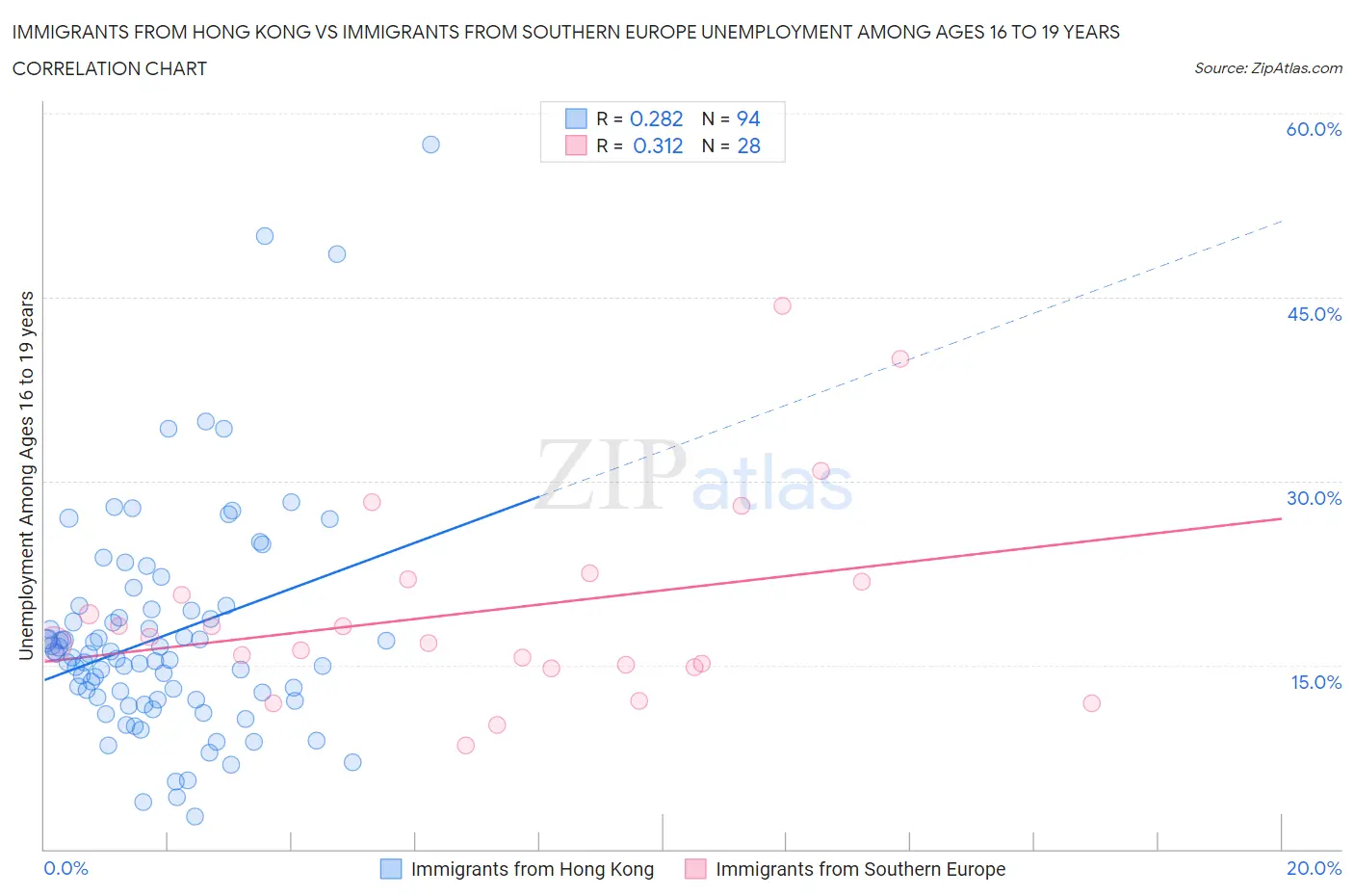 Immigrants from Hong Kong vs Immigrants from Southern Europe Unemployment Among Ages 16 to 19 years