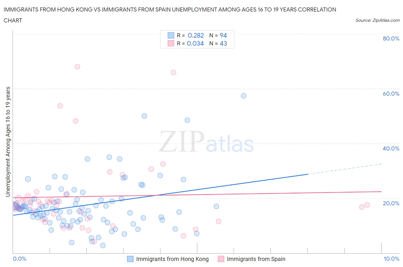 Immigrants from Hong Kong vs Immigrants from Spain Unemployment Among Ages 16 to 19 years