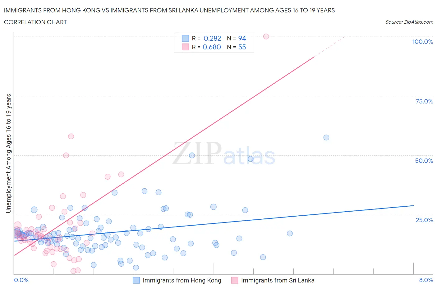 Immigrants from Hong Kong vs Immigrants from Sri Lanka Unemployment Among Ages 16 to 19 years