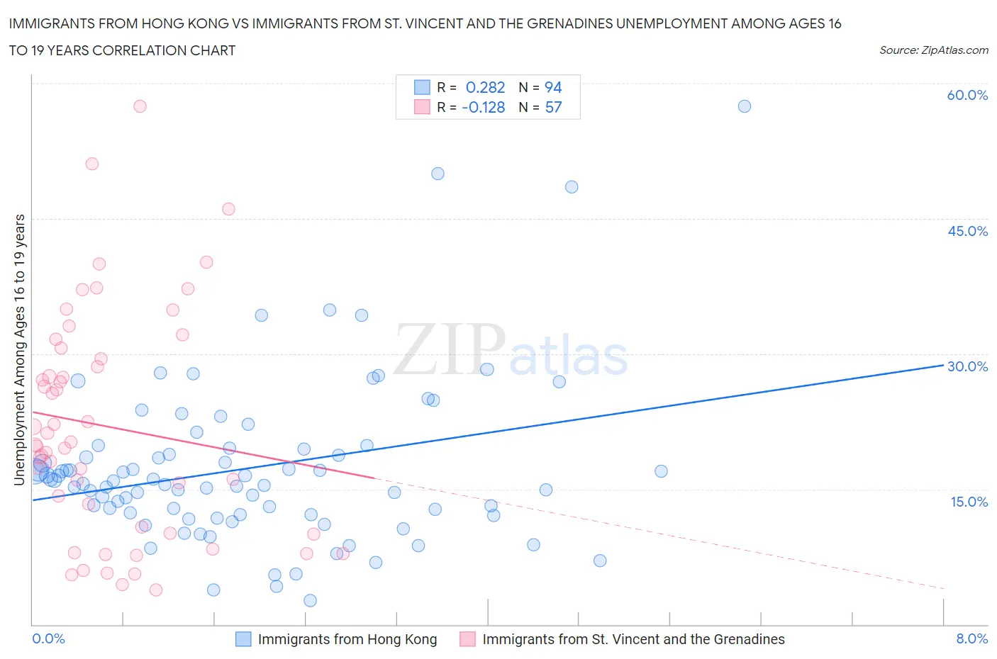 Immigrants from Hong Kong vs Immigrants from St. Vincent and the Grenadines Unemployment Among Ages 16 to 19 years