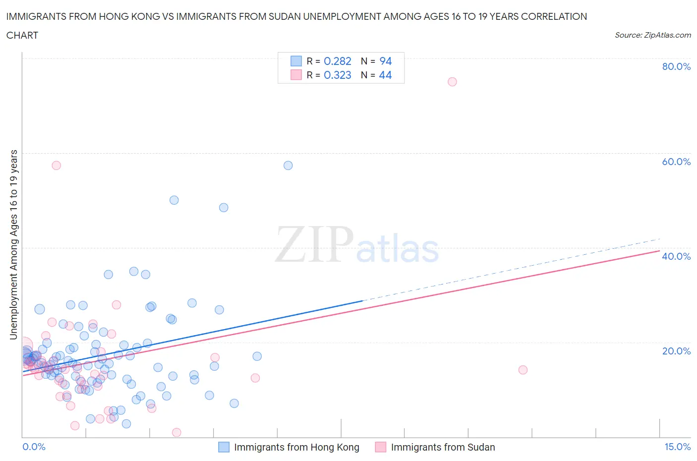 Immigrants from Hong Kong vs Immigrants from Sudan Unemployment Among Ages 16 to 19 years