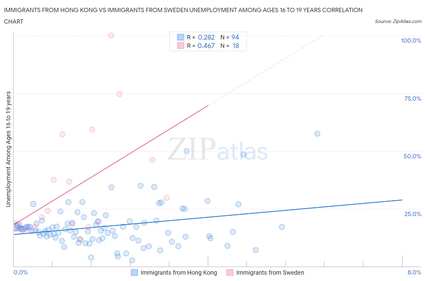 Immigrants from Hong Kong vs Immigrants from Sweden Unemployment Among Ages 16 to 19 years