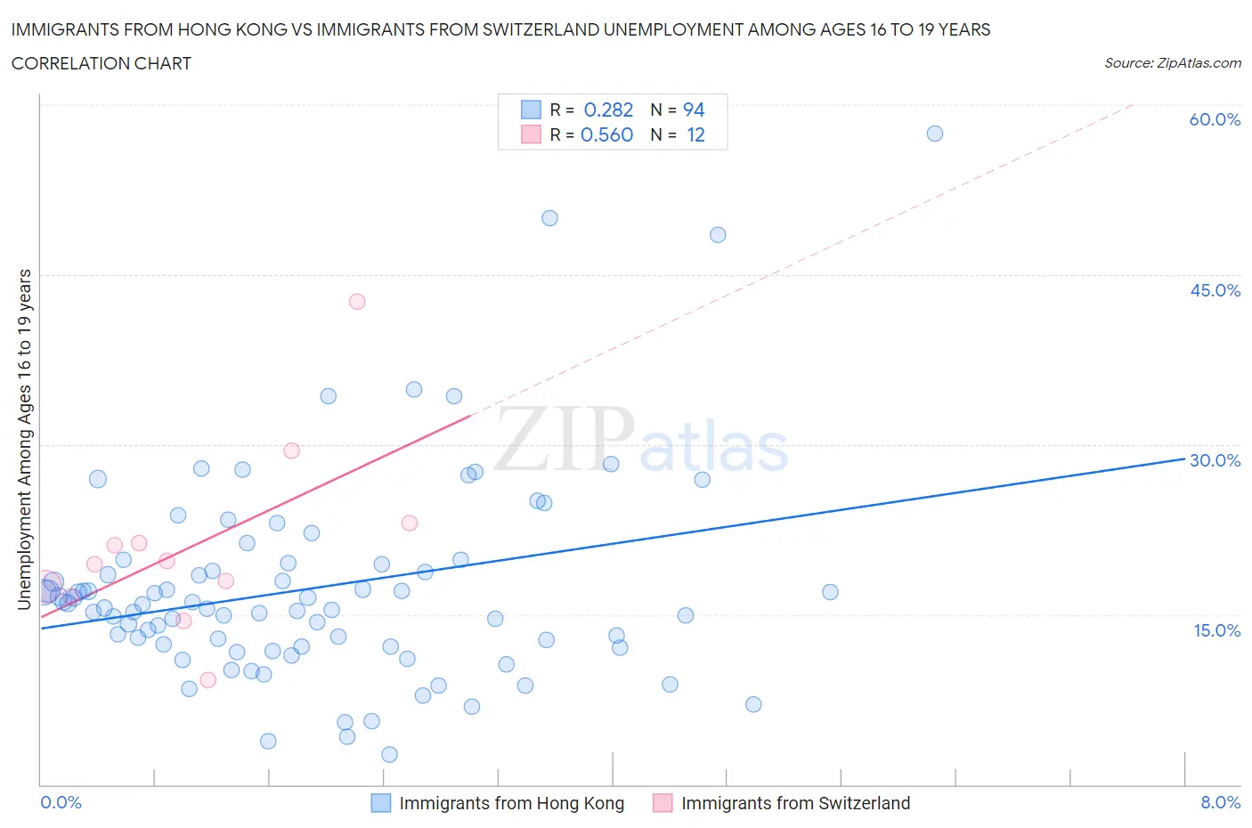 Immigrants from Hong Kong vs Immigrants from Switzerland Unemployment Among Ages 16 to 19 years