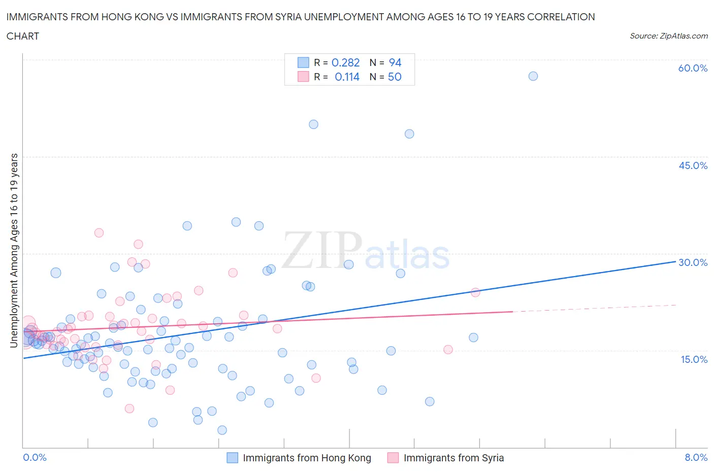 Immigrants from Hong Kong vs Immigrants from Syria Unemployment Among Ages 16 to 19 years